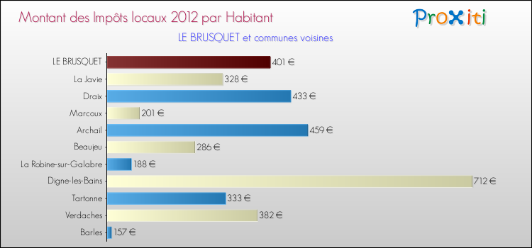 Montant des impôts locaux par Habitant pour LE BRUSQUET et les communes proches Comparaison des impôts locaux par habitant pour LE BRUSQUET et les communes voisines