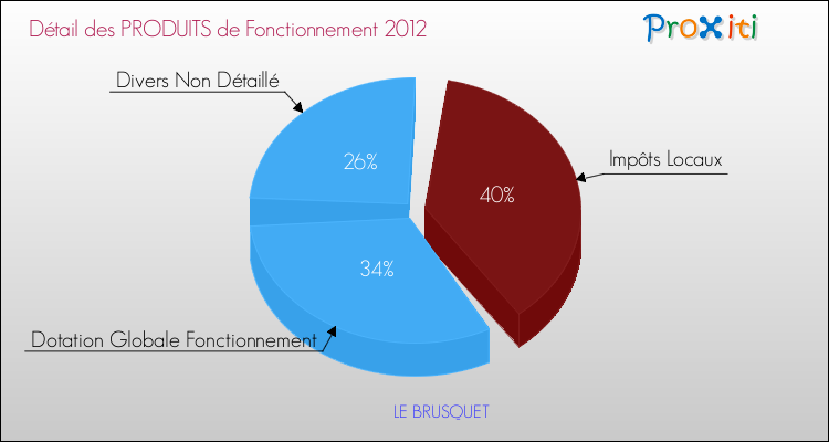 Décomposition du Budget de Fonctionnement 2012 de la commune de LE BRUSQUET Budget de Fonctionnement 2012 pour la commune de LE BRUSQUET