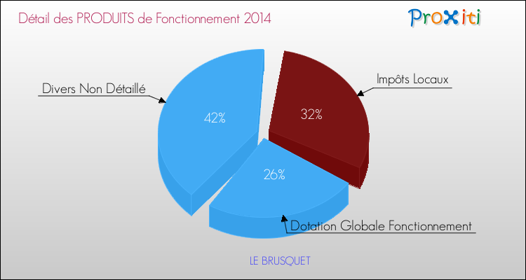 Décomposition du Budget de Fonctionnement 2014 de la commune de LE BRUSQUET Budget de Fonctionnement 2014 pour la commune de LE BRUSQUET