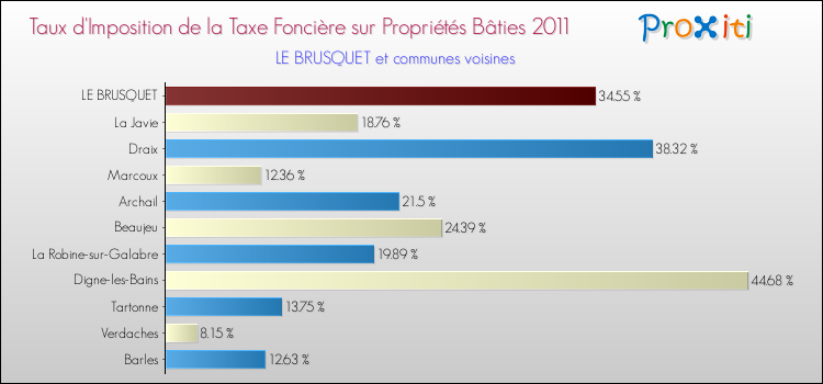 Taux d'imposition de la taxe foncière sur le bati 2011 pour LE BRUSQUET et les communes proches Comparaison des taux d'imposition de la taxe foncière sur le bati 2011 pour LE BRUSQUET et les communes voisines