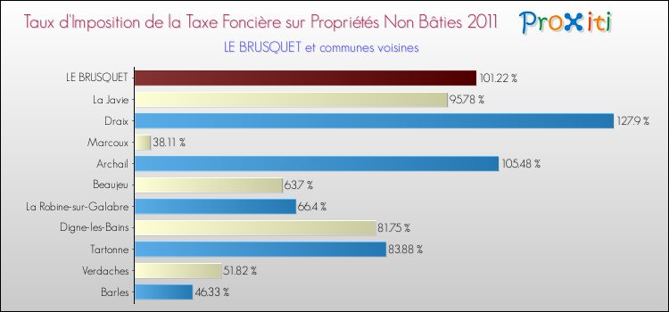 Taux d'imposition de la taxe foncière sur les immeubles et terrains non batis 2011 pour LE BRUSQUET et les communes proches Comparaison des taux d'imposition de la taxe foncière sur les immeubles et terrains non batis 2011 pour LE BRUSQUET et les communes voisines