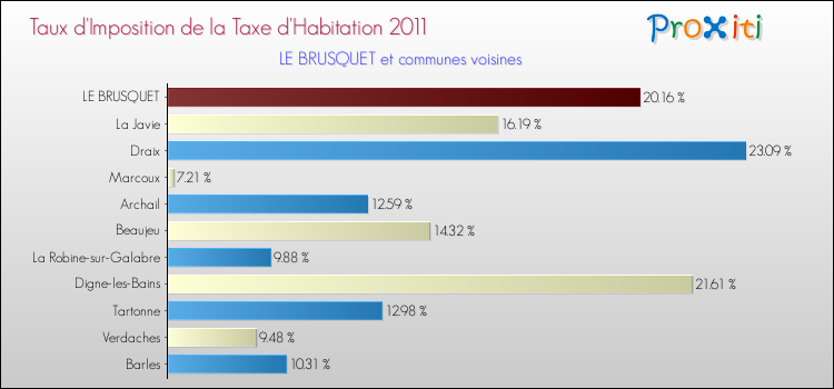 Taux d'imposition de la taxe d'habitation 2011 pour LE BRUSQUET et les communes proches Comparaison des taux d'imposition de la taxe d'habitation 2011 pour LE BRUSQUET et les communes voisines