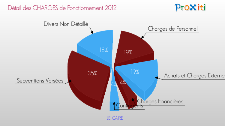 Décomposition des Charges de Fonctionnement 2012 de la commune de LE CAIRE Charges de Fonctionnement 2012 pour la commune de LE CAIRE