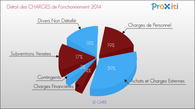 Décomposition des Charges de Fonctionnement 2014 de la commune de LE CAIRE Charges de Fonctionnement 2014 pour la commune de LE CAIRE