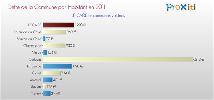 Dette par habitant de la commune en 2011 pour LE CAIRE et les communes proches Comparaison de la dette par habitant de la commune en 2011 pour LE CAIRE et les communes voisines