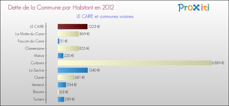 Dette par habitant de la commune en 2012 pour LE CAIRE et les communes proches Comparaison de la dette par habitant de la commune en 2012 pour LE CAIRE et les communes voisines