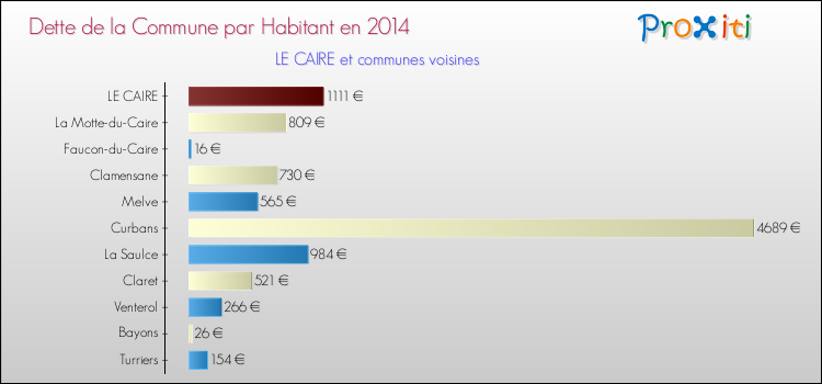 Dette par habitant de la commune en 2014 pour LE CAIRE et les communes proches Comparaison de la dette par habitant de la commune en 2014 pour LE CAIRE et les communes voisines