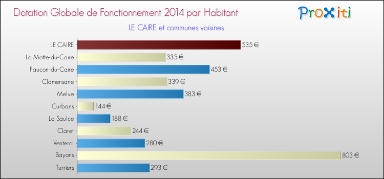 Montant des dotations globales de fonctionnement DGF par Habitant pour LE CAIRE et les communes proches en 2014. Comparaison des des dotations globales de fonctionnement DGF par habitant pour LE CAIRE et les communes voisines en 2014.