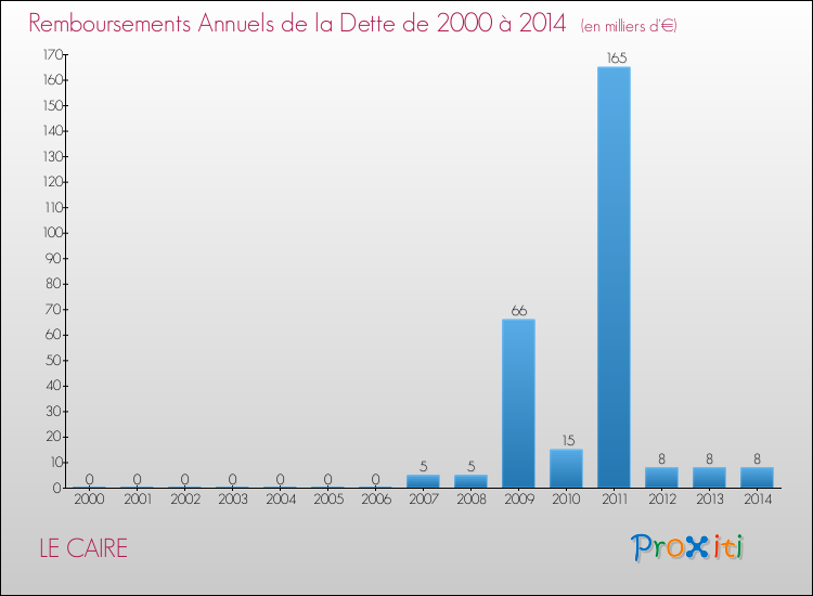 Evolution de l'annuité de la dette pour la commune de LE CAIRE de 2000 à 2014 Annuités de la dette pour LE CAIRE de 2000 à 2014