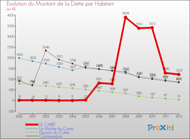 Evolution de la dette par habitant pour la commune de LE CAIRE et les communes proches de 2000 à 2012 Comparaison de la dette par habitant pour LE CAIRE et les communes voisines de 2000 à 2012