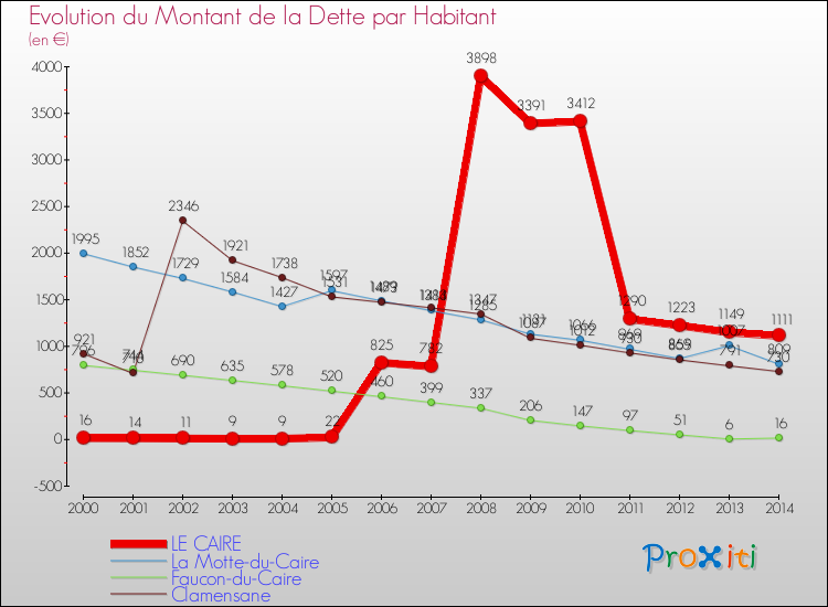 Evolution de la dette par habitant pour la commune de LE CAIRE et les communes proches de 2000 à 2014 Comparaison de la dette par habitant pour LE CAIRE et les communes voisines de 2000 à 2014