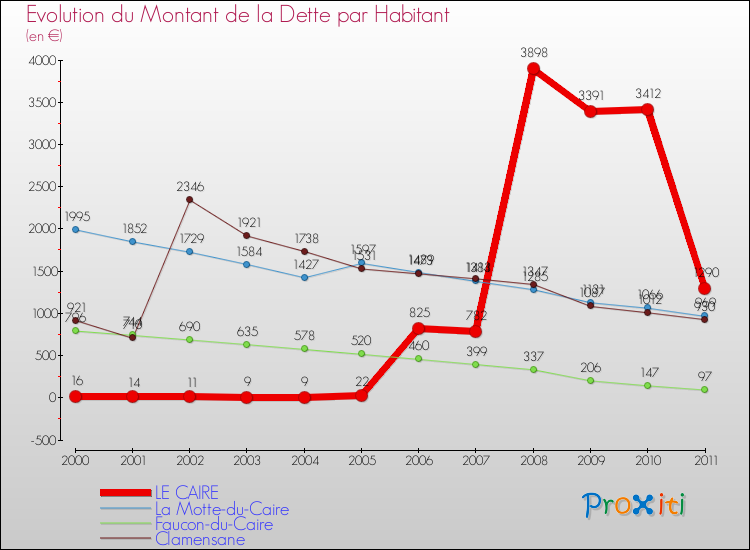 Evolution de la dette par habitant pour la commune de LE CAIRE et les communes proches Comparaison de la dette par habitant pour LE CAIRE et les communes voisines