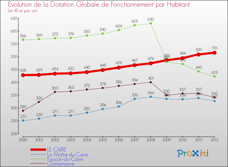 Evolution et montant de la dotation globale de fonctionnement par Habitant pour LE CAIRE et les communes proches Comparaison des dotations globales de fonctionnement par habitant pour LE CAIRE et les communes voisines
