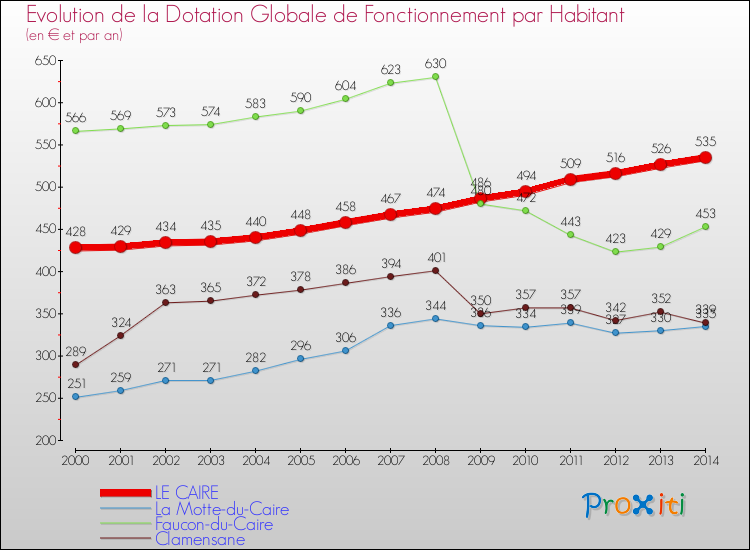 Evolution et montant de la dotation globale de fonctionnement par Habitant pour LE CAIRE et les communes proches de 2000 à 2014. Comparaison des dotations globales de fonctionnement par habitant pour LE CAIRE et les communes voisines de 2000 à 2014.