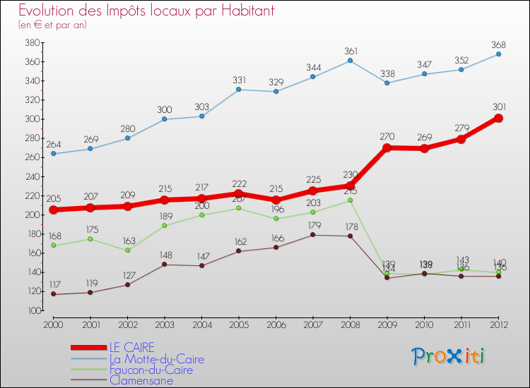 Evolution et montant des impôts locaux par Habitant pour LE CAIRE et les communes proches Comparaison des impôts locaux par habitant pour LE CAIRE et les communes voisines