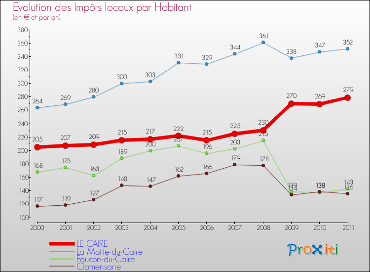 Evolution et montant des impôts locaux par Habitant pour LE CAIRE et les communes proches Comparaison des impôts locaux par habitant pour LE CAIRE et les communes voisines