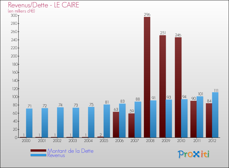 Evolution comparée de la dette et des revenus pour la commune de LE CAIRE de 2000 à 2012 Comparaison de la dette et des revenus pour LE CAIRE de 2000 à 2012