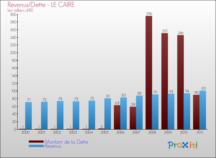 Evolution comparée de la dette et des revenus pour la commune de LE CAIRE de 2000 à 2011 Comparaison de la dette et des revenus pour LE CAIRE de 2000 à 2011