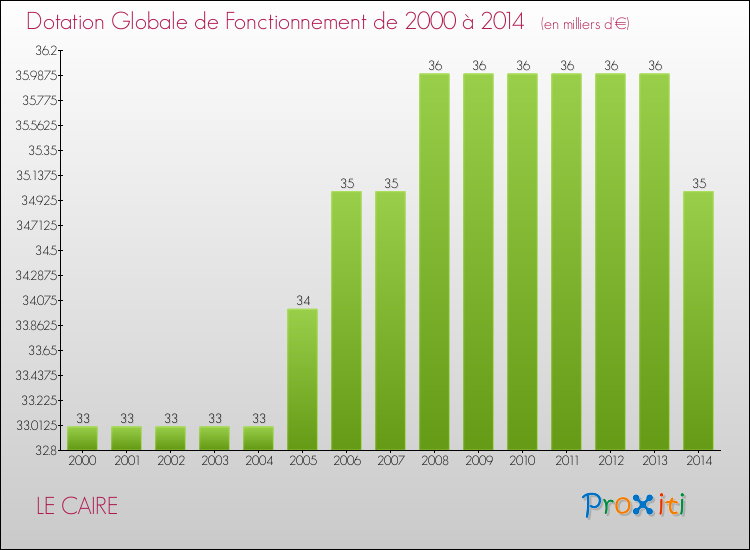 Evolution du montant de la Dotation Globale de Fonctionnement pour la commune de LE CAIRE de 2000 à 2014 Evolution du montant de la Dotation Globale de Fonctionnement pour LE CAIRE de 2000 à 2014