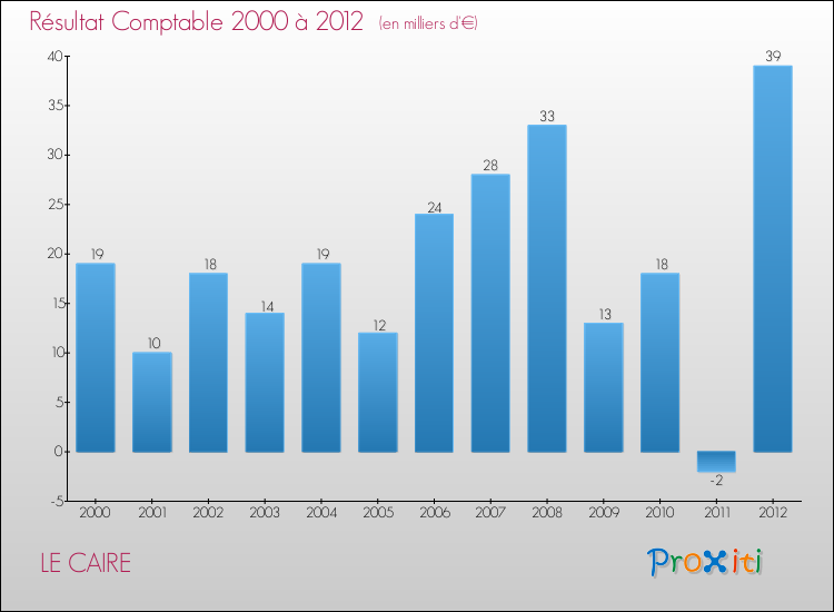 Evolution du résultat comptable pour la commune de LE CAIRE de 2000 à 2012 Evolution du résultat comptable pour LE CAIRE de 2000 à 2012