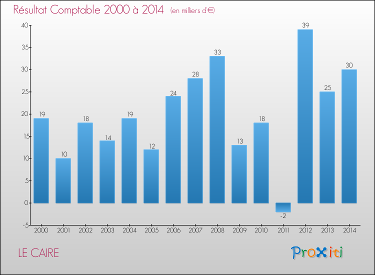 Evolution du résultat comptable pour la commune de LE CAIRE de 2000 à 2014 Evolution du résultat comptable pour LE CAIRE de 2000 à 2014