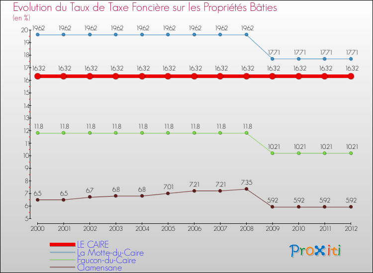 Evolution du taux de la taxe foncière sur le bati pour LE CAIRE et les communes proches de 2000 à 2012 Comparaison des taux de taxe foncière sur le bati pour LE CAIRE et les communes voisines de 2000 à 2012