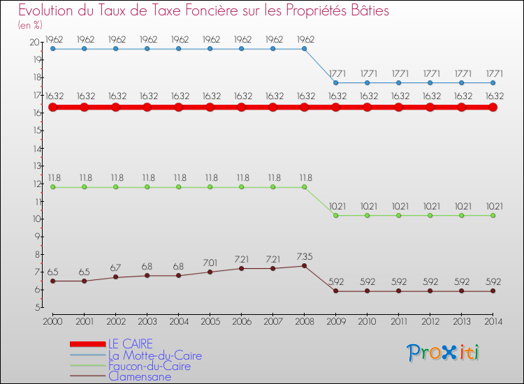 Evolution du taux de la taxe foncière sur le bati pour LE CAIRE et les communes proches de 2000 à 2014 Comparaison des taux de taxe foncière sur le bati pour LE CAIRE et les communes voisines de 2000 à 2014