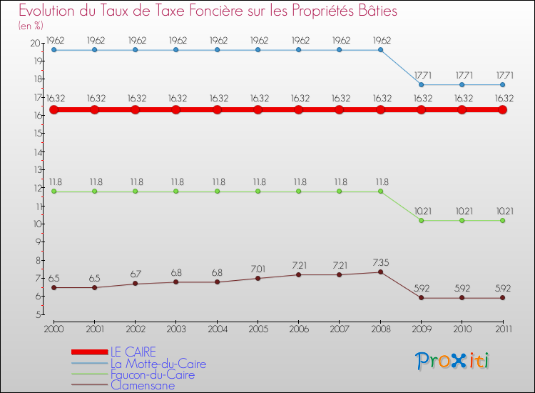 Evolution du taux de la taxe foncière sur le bati pour LE CAIRE et les communes proches Comparaison des taux de taxe foncière sur le bati pour LE CAIRE et les communes voisines