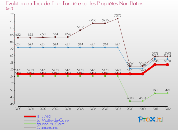 Evolution du taux de la taxe foncière sur les immeubles et terrains non batis pour LE CAIRE et les communes proches de 2000 à 2012 Comparaison des taux de la taxe foncière sur les immeubles et terrains non batis pour LE CAIRE et les communes voisines de 2000 à 2012