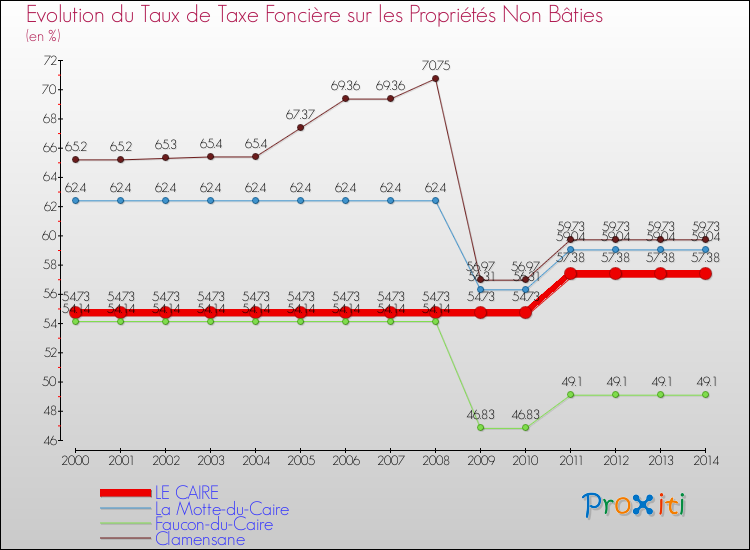 Evolution du taux de la taxe foncière sur les immeubles et terrains non batis pour LE CAIRE et les communes proches de 2000 à 2014 Comparaison des taux de la taxe foncière sur les immeubles et terrains non batis pour LE CAIRE et les communes voisines de 2000 à 2014