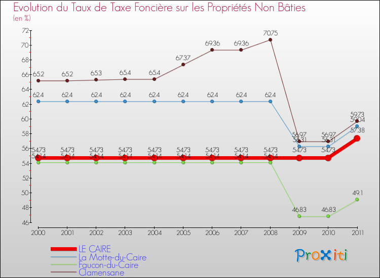 Evolution du taux de la taxe foncière sur les immeubles et terrains non batis pour LE CAIRE et les communes proches Comparaison des taux de la taxe foncière sur les immeubles et terrains non batis pour LE CAIRE et les communes voisines