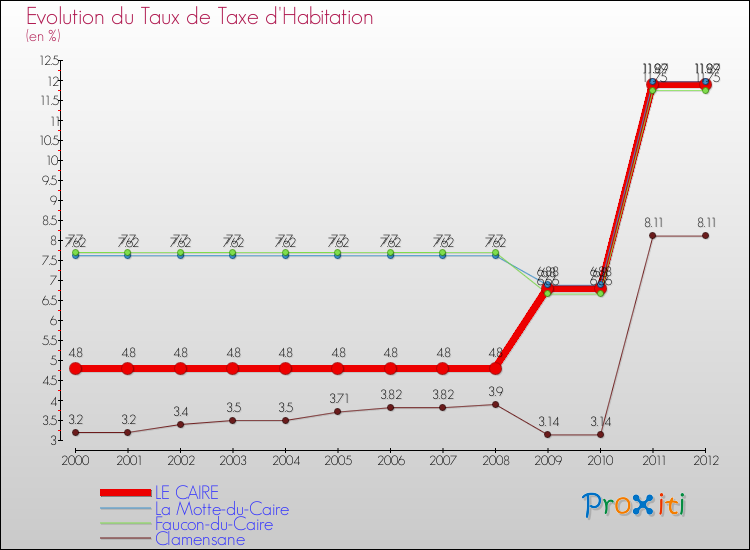 Evolution du taux de la taxe d'habitation pour LE CAIRE et les communes proches Comparaison des taux de la taxe d'habitation pour LE CAIRE et les communes voisines