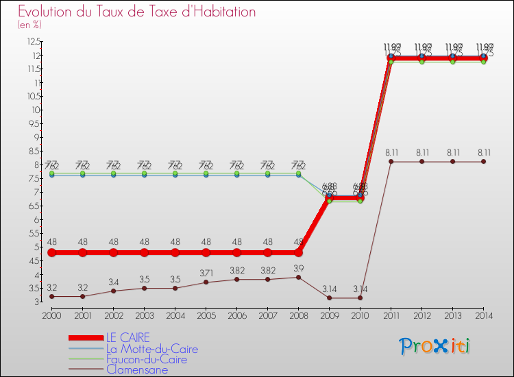 Evolution du taux de la taxe d'habitation pour LE CAIRE et les communes proches de 2000 à 2014 Comparaison des taux de la taxe d'habitation pour LE CAIRE et les communes voisines de 2000 à 2014