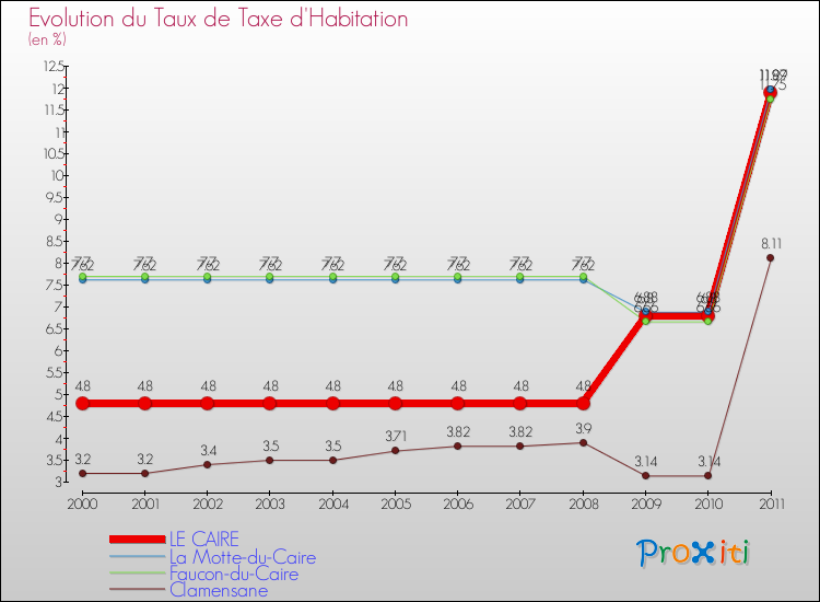 Evolution du taux de la taxe d'habitation pour LE CAIRE et les communes proches Comparaison des taux de la taxe d'habitation pour LE CAIRE et les communes voisines