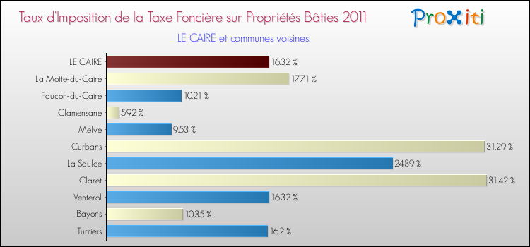 Taux d'imposition de la taxe foncière sur le bati 2011 pour LE CAIRE et les communes proches Comparaison des taux d'imposition de la taxe foncière sur le bati 2011 pour LE CAIRE et les communes voisines