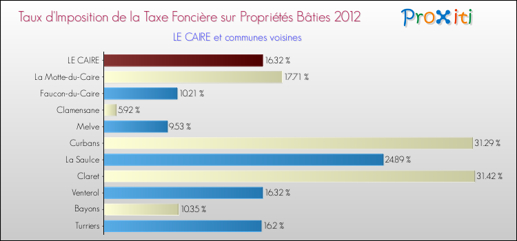 Taux d'imposition de la taxe foncière sur le bati 2012 pour LE CAIRE et les communes proches Comparaison des taux d'imposition de la taxe foncière sur le bati 2012 pour LE CAIRE et les communes voisines