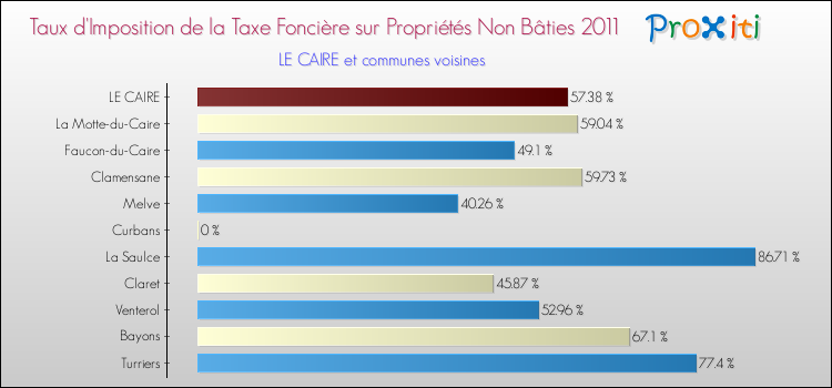 Taux d'imposition de la taxe foncière sur les immeubles et terrains non batis 2011 pour LE CAIRE et les communes proches Comparaison des taux d'imposition de la taxe foncière sur les immeubles et terrains non batis 2011 pour LE CAIRE et les communes voisines