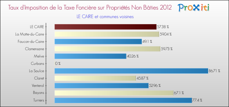 Taux d'imposition de la taxe foncière sur les immeubles et terrains non batis 2012 pour LE CAIRE et les communes proches Comparaison des taux d'imposition de la taxe foncière sur les immeubles et terrains non batis 2012 pour LE CAIRE et les communes voisines