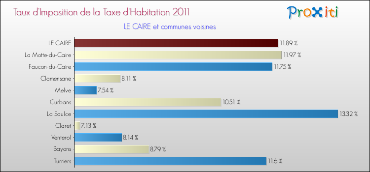 Taux d'imposition de la taxe d'habitation 2011 pour LE CAIRE et les communes proches Comparaison des taux d'imposition de la taxe d'habitation 2011 pour LE CAIRE et les communes voisines