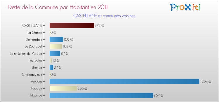 Dette par habitant de la commune en 2011 pour CASTELLANE et les communes proches Comparaison de la dette par habitant de la commune en 2011 pour CASTELLANE et les communes voisines