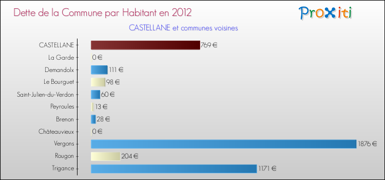 Dette par habitant de la commune en 2012 pour CASTELLANE et les communes proches Comparaison de la dette par habitant de la commune en 2012 pour CASTELLANE et les communes voisines