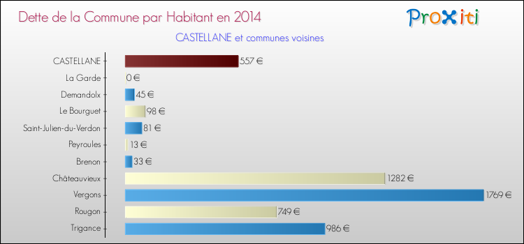 Dette par habitant de la commune en 2014 pour CASTELLANE et les communes proches Comparaison de la dette par habitant de la commune en 2014 pour CASTELLANE et les communes voisines
