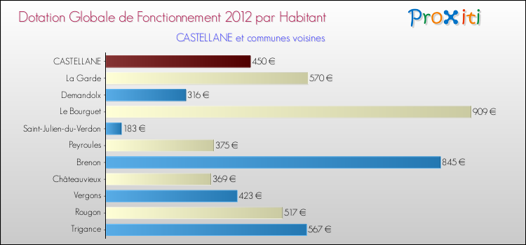 Montant des dotations globales de fonctionnement DGF par Habitant pour CASTELLANE et les communes proches Comparaison des des dotations globales de fonctionnement DGF par habitant pour CASTELLANE et les communes voisines