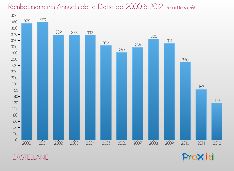 Evolution de l'annuité de la dette pour la commune de CASTELLANE de 2000 à 2012 Annuités de la dette pour CASTELLANE de 2000 à 2012
