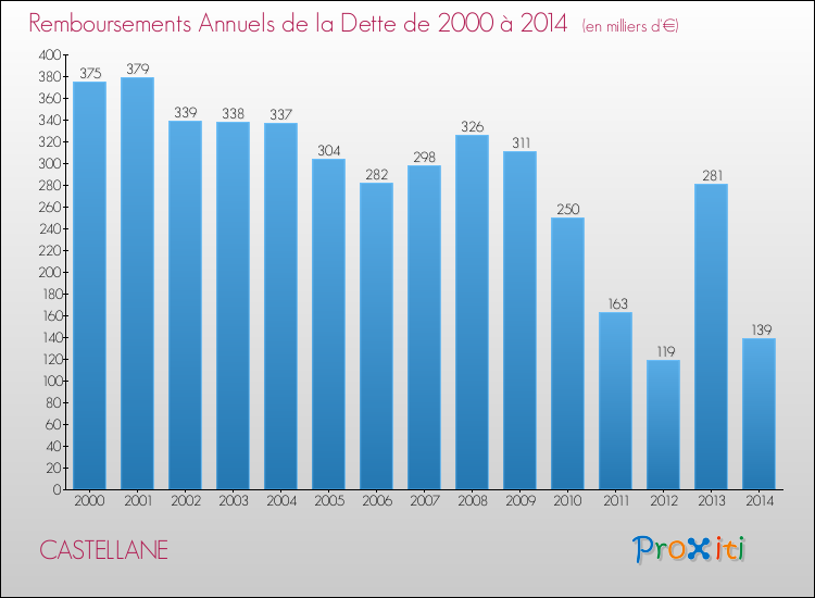 Evolution de l'annuité de la dette pour la commune de CASTELLANE de 2000 à 2014 Annuités de la dette pour CASTELLANE de 2000 à 2014