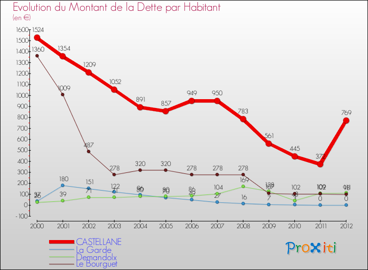 Evolution de la dette par habitant pour la commune de CASTELLANE et les communes proches de 2000 à 2012 Comparaison de la dette par habitant pour CASTELLANE et les communes voisines de 2000 à 2012