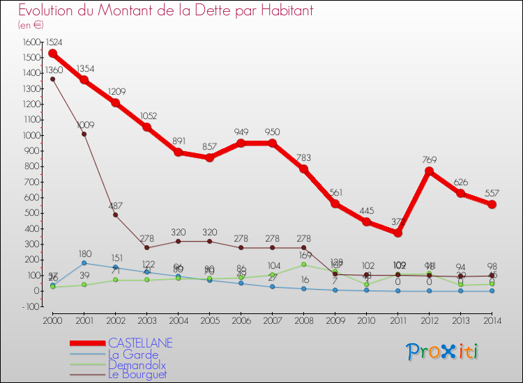 Evolution de la dette par habitant pour la commune de CASTELLANE et les communes proches de 2000 à 2014 Comparaison de la dette par habitant pour CASTELLANE et les communes voisines de 2000 à 2014