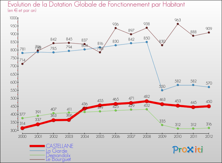 Evolution et montant de la dotation globale de fonctionnement par Habitant pour CASTELLANE et les communes proches Comparaison des dotations globales de fonctionnement par habitant pour CASTELLANE et les communes voisines