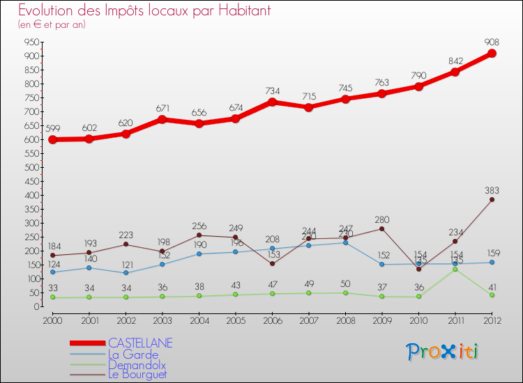 Evolution et montant des impôts locaux par Habitant pour CASTELLANE et les communes proches Comparaison des impôts locaux par habitant pour CASTELLANE et les communes voisines