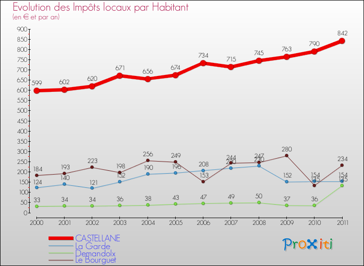 Evolution et montant des impôts locaux par Habitant pour CASTELLANE et les communes proches Comparaison des impôts locaux par habitant pour CASTELLANE et les communes voisines